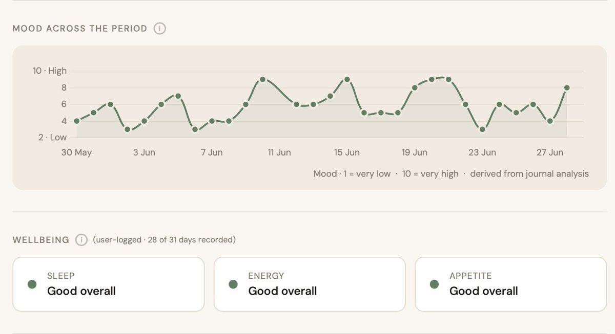 The Empaithy journal app showing a week of mood entries as a single trend